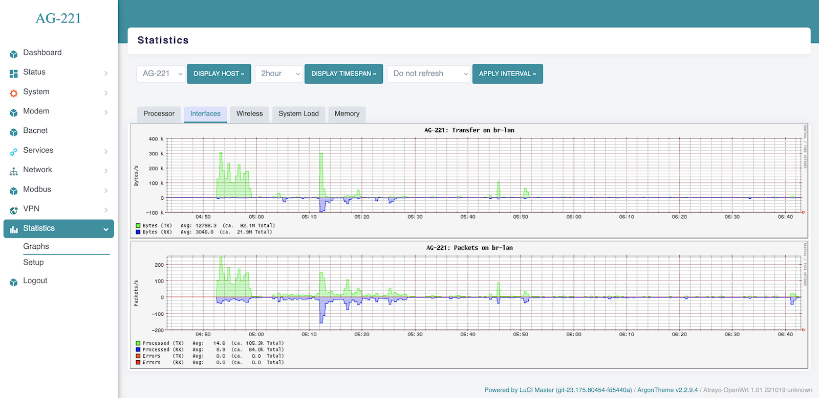 ag-221-web-statistics-interfaces.png